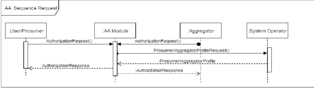 Figure 3. AA Module Interactions 