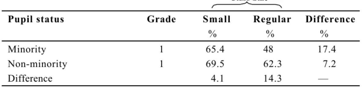 Table 3.3: Average  per  cent  of  pupils  passing  Basic  Skills  First  Test  (BSF)  reading:
