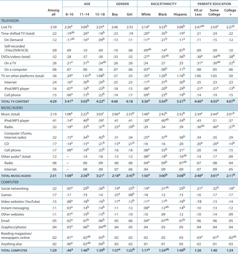 TABLE 1:  Media Use, by Platform and Selected Demographics, 2009