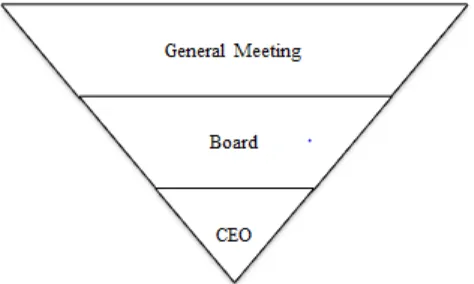 Figure 1: Control Hierarchy in Cooperative Governance   Source : Zeuli & Cropp (2010)  