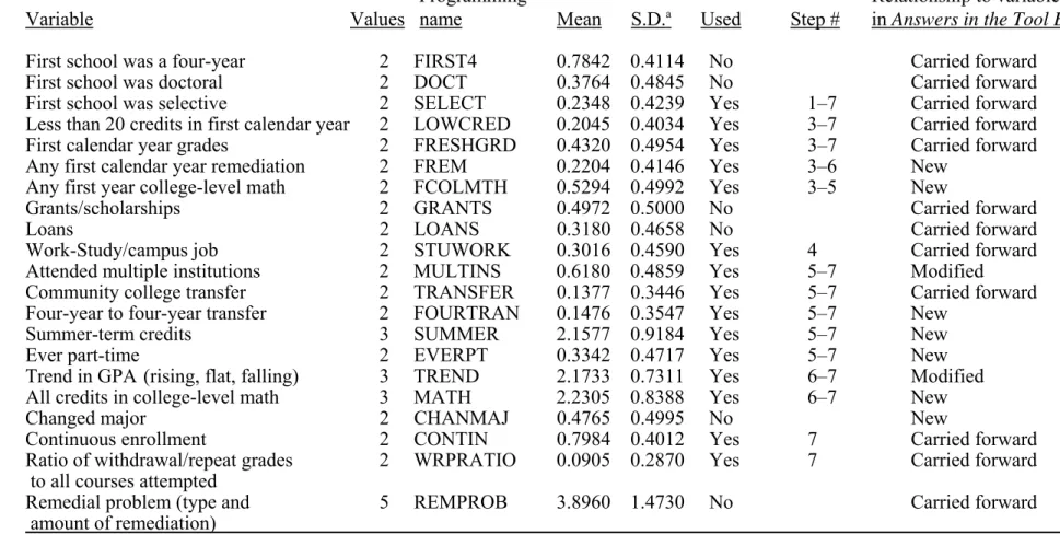Figure 1.  Values, means, standard deviations, and use of variables considered, and step no., if used, in the logistic narrative of             The Toolbox Revisited, with universe confined to 1992 12th-graders with complete high school records and known