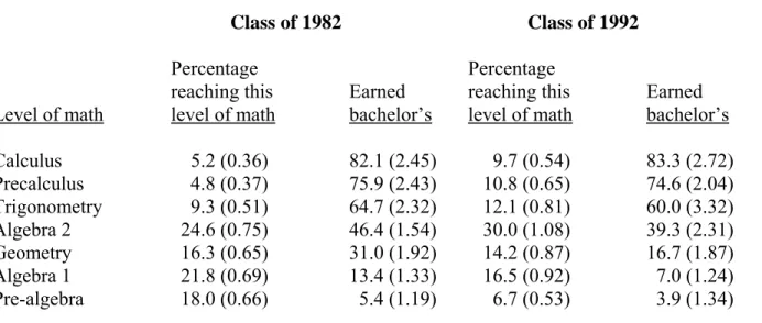 Table 5.  Bachelor’s degree attainment rate by highest level of mathematics reached in high     school by 1982 and 1992 12th-graders
