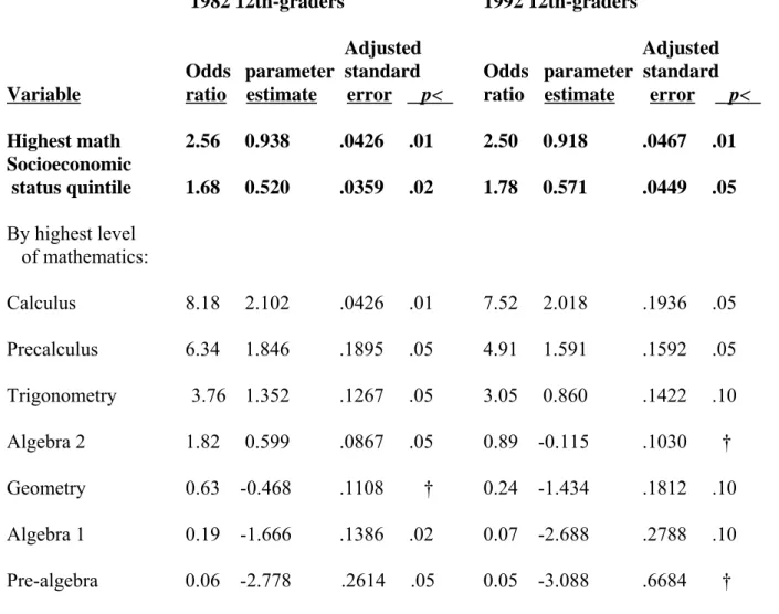 Table 7. The math ladder for 1982 and 1992 12th-graders: Odds ratios and parameter estimates of earning a bachelor’s degree at each rung, controlling for