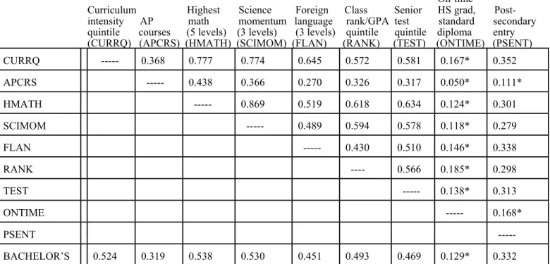Table 11.   Correlations of major precollege Academic Resources variables and high school graduation status, college entry, and bachelor’s degree attainment by December 2000 for 1992 12th-graders