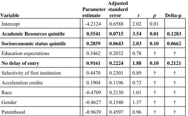 Table 13 sets forth the relationships of the variables in play at the postsecondary matriculation stage to bachelor’s degree completion for students who attended a four-year college at any time.