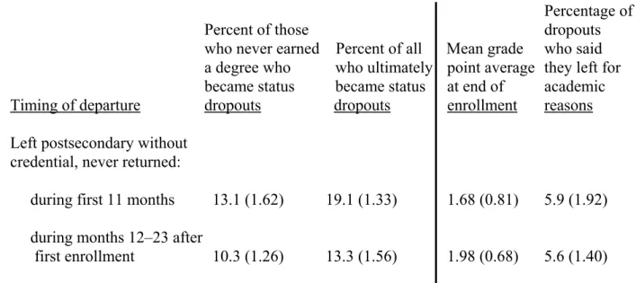 Table 19. Status dropout rates at the end of the second year following initial