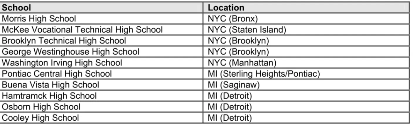 Table 1-2: Site Visit Locations 
