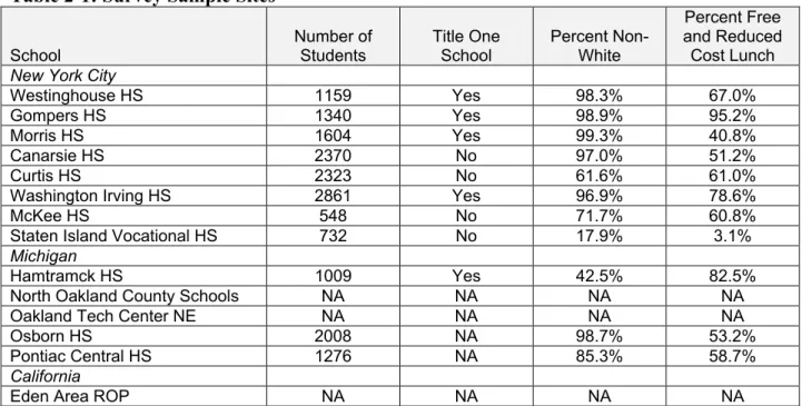 Table 2-1: Survey Sample Sites 