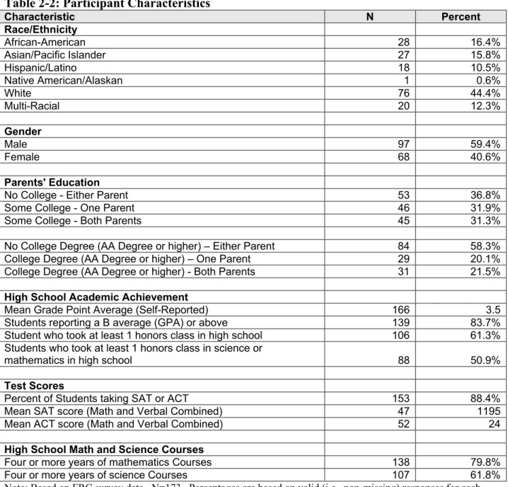 Table 2-2: Participant Characteristics 