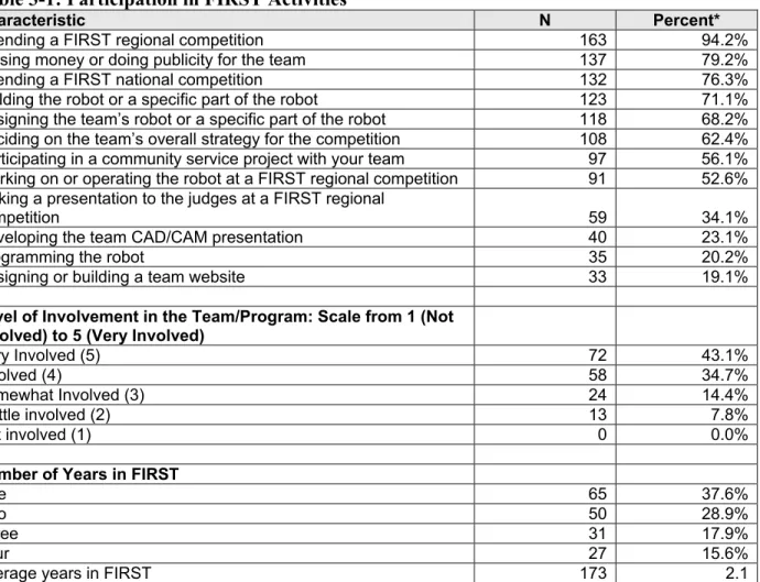 Table 3-1: Participation in FIRST Activities 