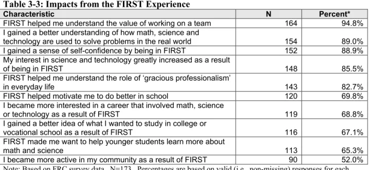 Table 3-3: Impacts from the FIRST Experience 