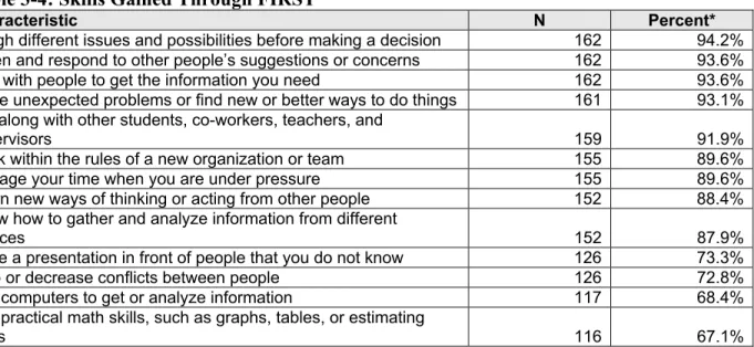 Table 3-4: Skills Gained Through FIRST 