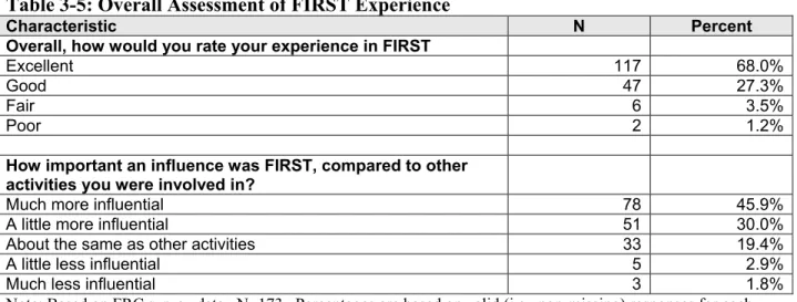 Table 3-5: Overall Assessment of FIRST Experience 