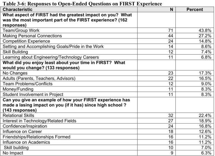 Table 3-6: Responses to Open-Ended Questions on FIRST Experience 