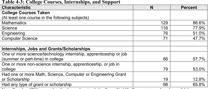 Table 4-3: College Courses, Internships, and Support 
