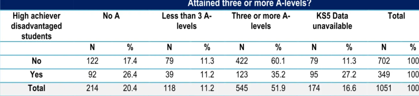 Figure 4. Odds ratios for individual, family factors and secondary school measures that predict  attaining three or more A-levels  