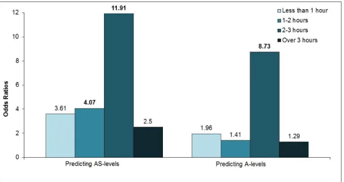Figure 5. Odds ratios for time spent on homework in Year 11 predicting the probability of  attaining four or more AS-levels and three or more A-levels  