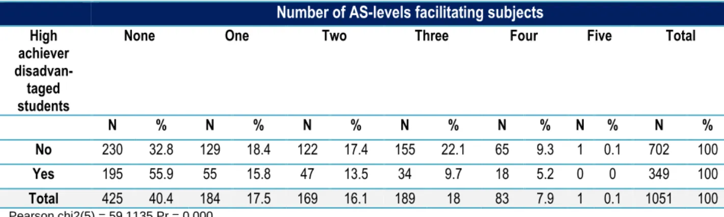 Table 6. Comparison of number of AS-levels attained in facilitating subjects for high achiever  students comparing disadvantaged and non-disadvantaged groups 