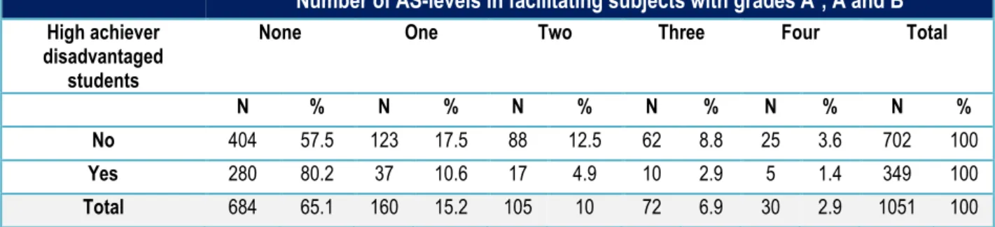 Table 8. Gender distribution of the number of AS-levels attained in facilitating subjects for high  achiever disadvantaged student group 