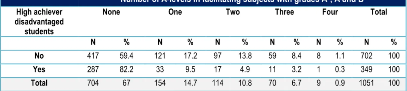 Table 12. Gender distribution of the number of A-levels attained in facilitating subjects by high  achiever disadvantaged student group 