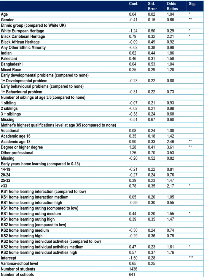 Table A.5. Individual and family factors that predict being in the high achieving group at the  end of Key Stage 2  