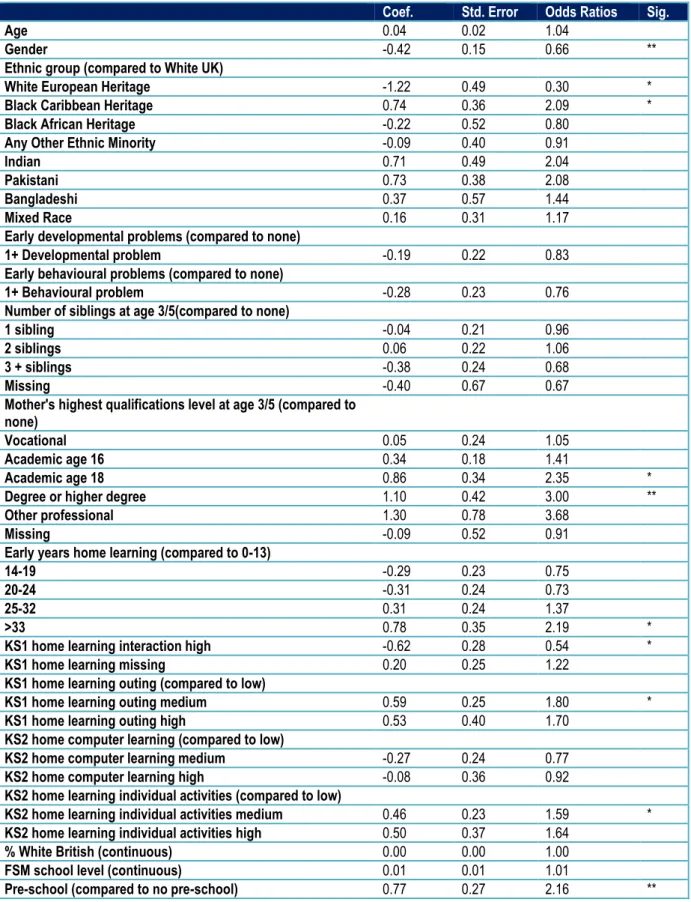 Table A.6. Pre-school attendance predicting the probability of being in the high achieving  group at the end of Key stage 2  