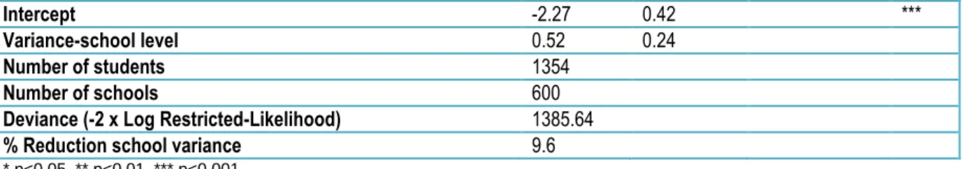Table A.7. Pre-school effectiveness predicting the probability of being in the high achieving  group at the end of Key stage 2  