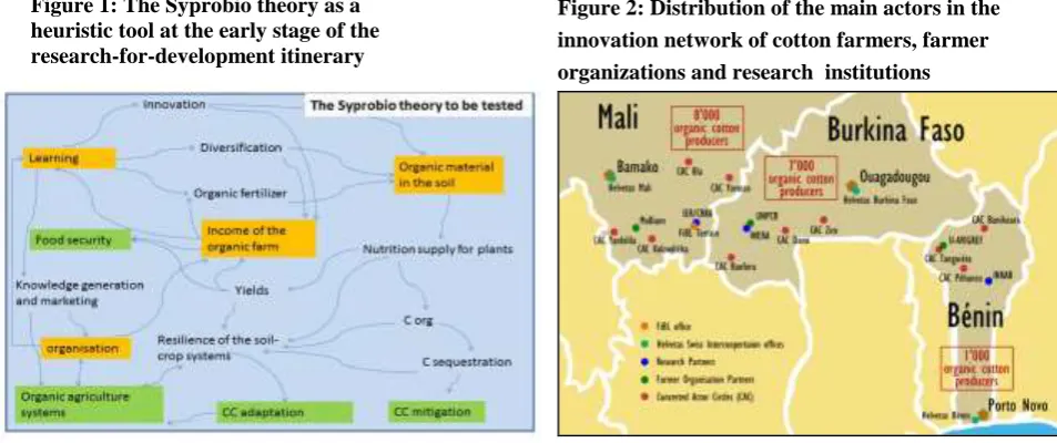 Figure 1: The Syprobio theory as a heuristic tool at the early stage of the research-for-development itinerary 