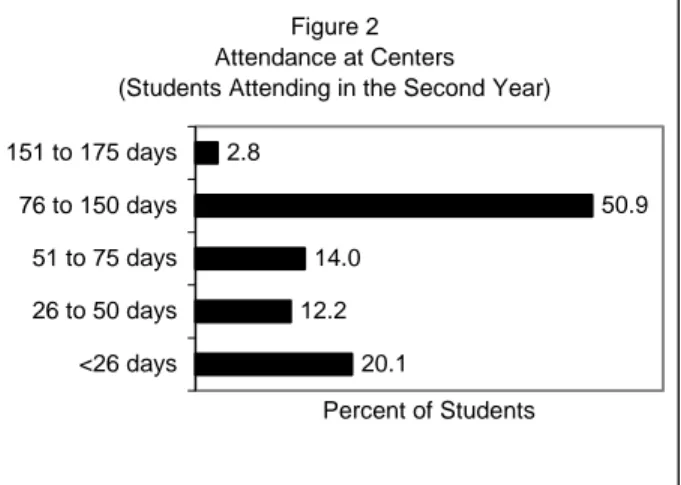Figure 2 Attendance at Centers (Students Attending in the Second Year)