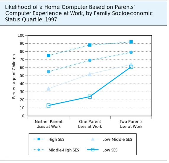 Table 3 lists the groups of children who were most and least likely to have quality access to a home computer from among all families, not just those with computers, according to 1997 CPS data.