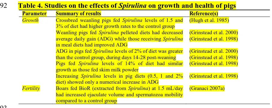 Table 4. Studies on the effects of Spirulina on growth and health of pigs Parameter Summary of results Reference(s) 