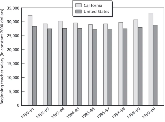 Figure 4.7 shows beginning teacher salaries in the 1990s in Cali- Cali-fornia and nationally, in constant 2000 dollars (not adjusted for  re-gional cost differences)