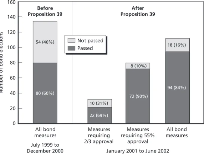 Figure 5.10 compares the first 18 months of bond elections after Proposition 39 went into effect with the 18 months immediately  pre-ceding the change (Legislative Analyst’s Office, 2002)