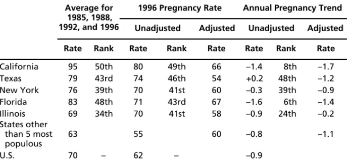 Table 7.2 shows the comparisons for the different pregnancy sta- sta-tistics. The average pregnancy rate for 15–17 year olds was higher in California than in any other state