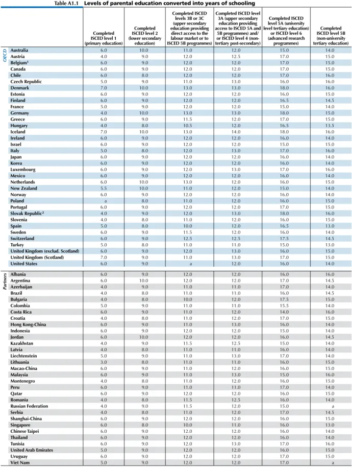 table a1.1 levels of parental education converted into years of schooling