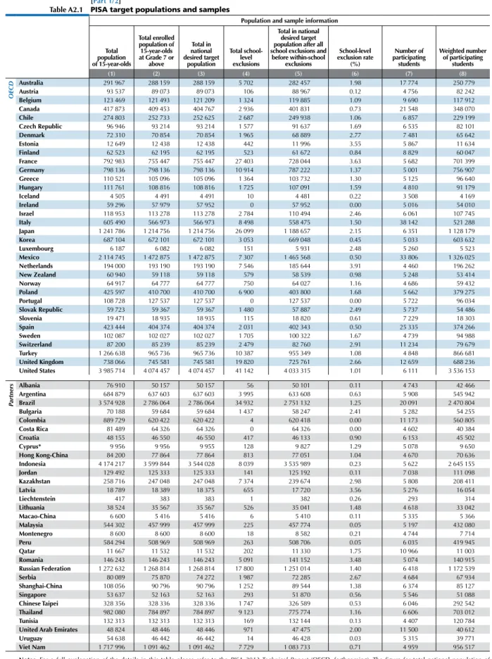 table a2.1 piSa target populations and samples
