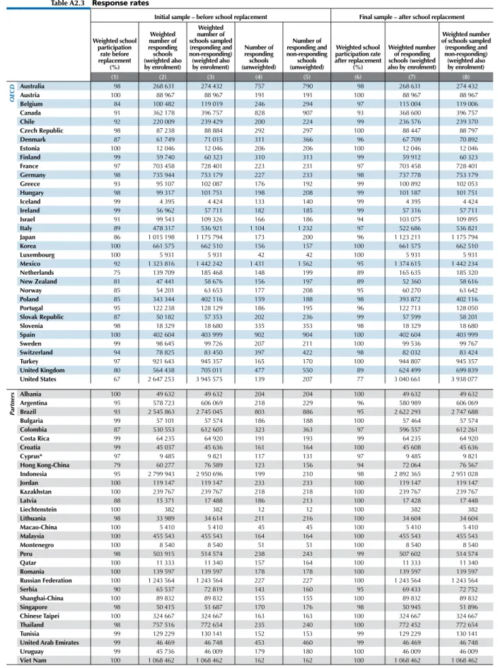 table a2.3 response rates
