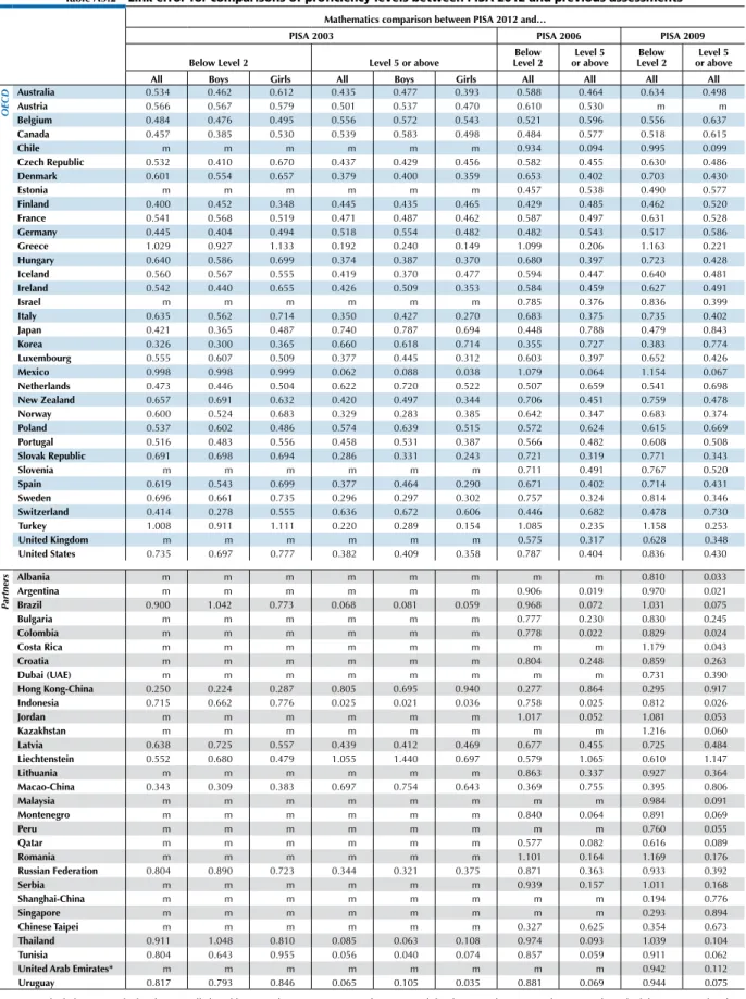table a5.2 link error for comparisons of proficiency levels between piSa 2012 and previous assessments mathematics comparison between PiSa 2012 and…
