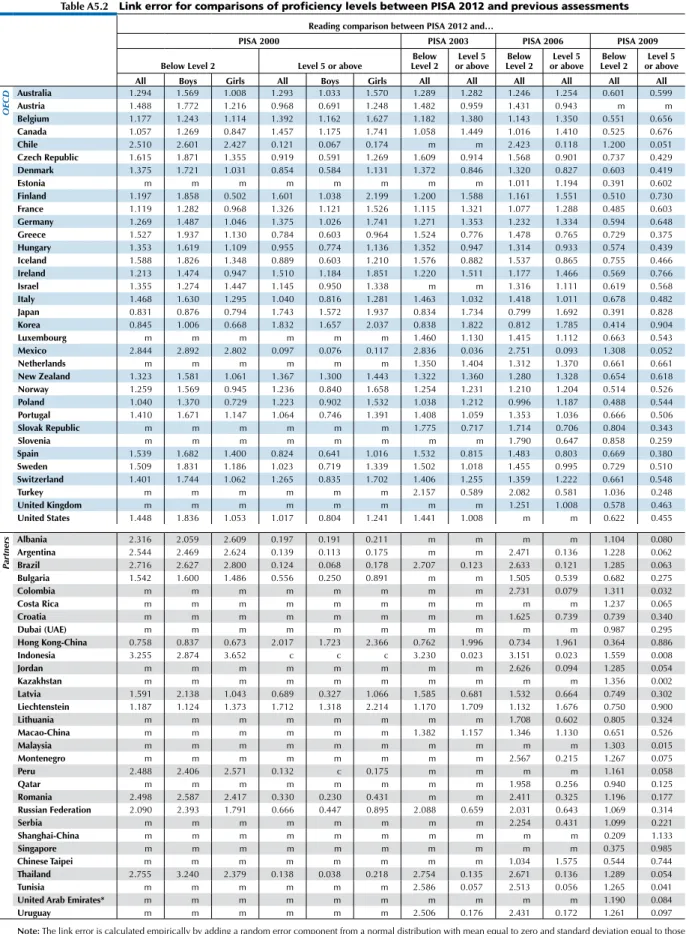 table a5.2 link error for comparisons of proficiency levels between piSa 2012 and previous assessments reading comparison between PiSa 2012 and…