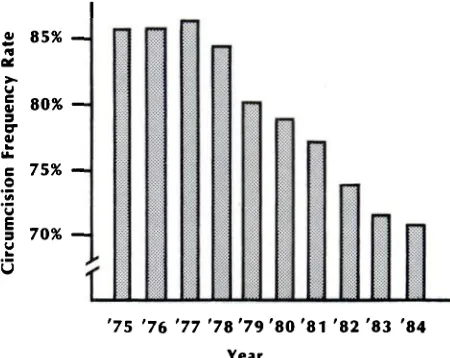 Fig 1.1984.Circumcisionfrequencyratesforyears1975to