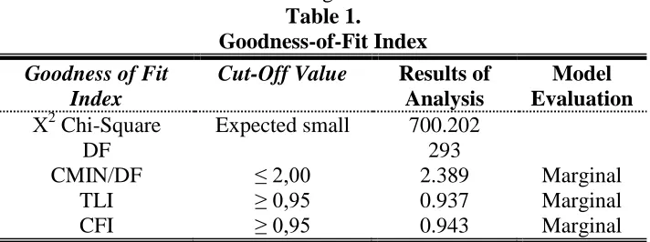 Tabel 2.  Standardized Regression Weight for Hypothesis Testing 