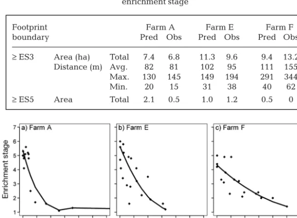 Table 6. Dimensions of predicted (Pred) and observed (Obs) footprints asso -ciated with 1 low-flow farm (Fig