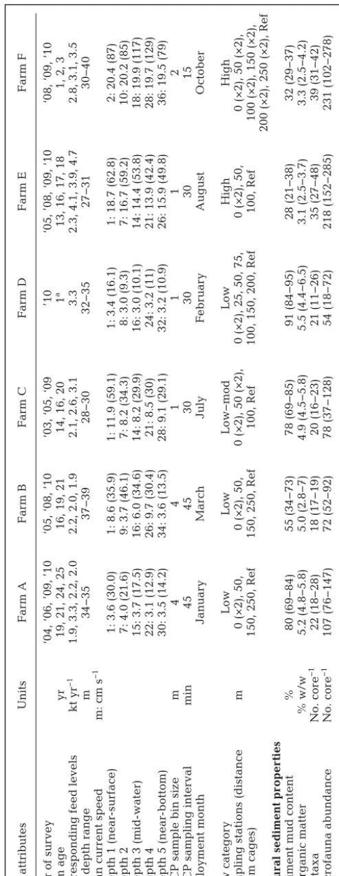 Table 1. Summary of farm configurations, historical use and physical attributes used in models, and of natural (reference site, Ref) sediment characteristics for each site.Current speeds for each depth bin (in m; left of colon) are mean values, with maximu