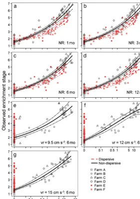 Fig. 3. Log–log relationships for predicted depositional flux and observedenrichment responses (as the response variable) at sampling stations associated with 4 low-flow (Farms A–D) and 2 high-flow farms (Farms Eand F)
