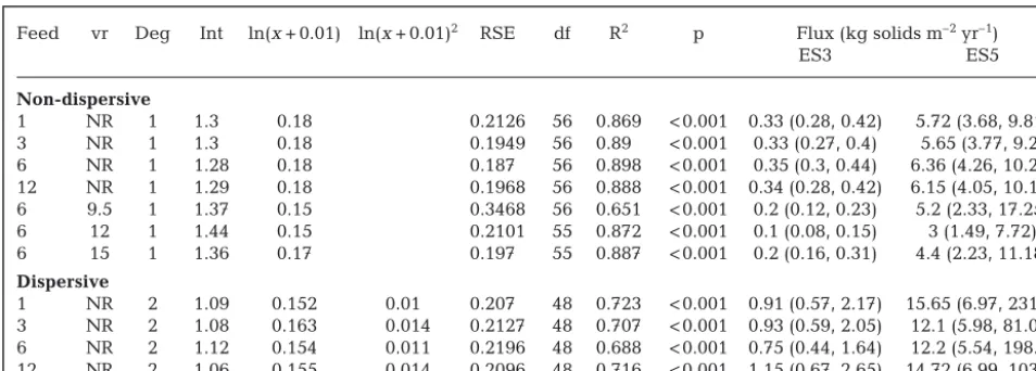 Table 3. Summary of polynomial coefficients and fits for relationships between predicted depositional flux and observed en-richment stage (ES, as the response variable)