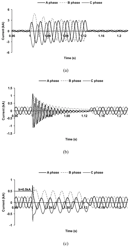 Figure 8.  dc reactor current, idc( )t  for A phase 
