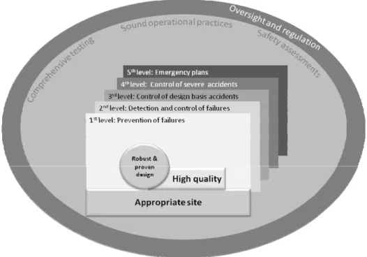 Figure 1: The concept of defence in depth 