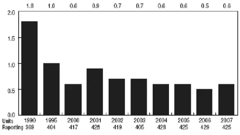 Figure 2: Average number of global unplanned automatic reactor trips   per 7 000 hours of operation  