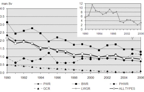 Figure 3: Average collective dose per reactor for operating reactors   included in ISOE by reactor type (1992-2006) 