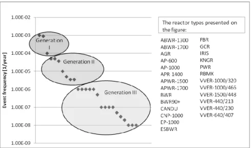 Figure 6: Reduction in design estimates of the large release frequency between  reactor generations over the past five decades 